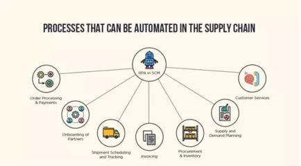 軟件機(jī)器人RPA重新定義供應(yīng)鏈和物流 物流軟件研發(fā)的智能化革命