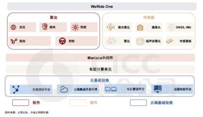 文遠(yuǎn)知行技術(shù)產(chǎn)品日益成熟，中金看好其物流軟件研發(fā)潛力，股價(jià)上漲空間或超50%